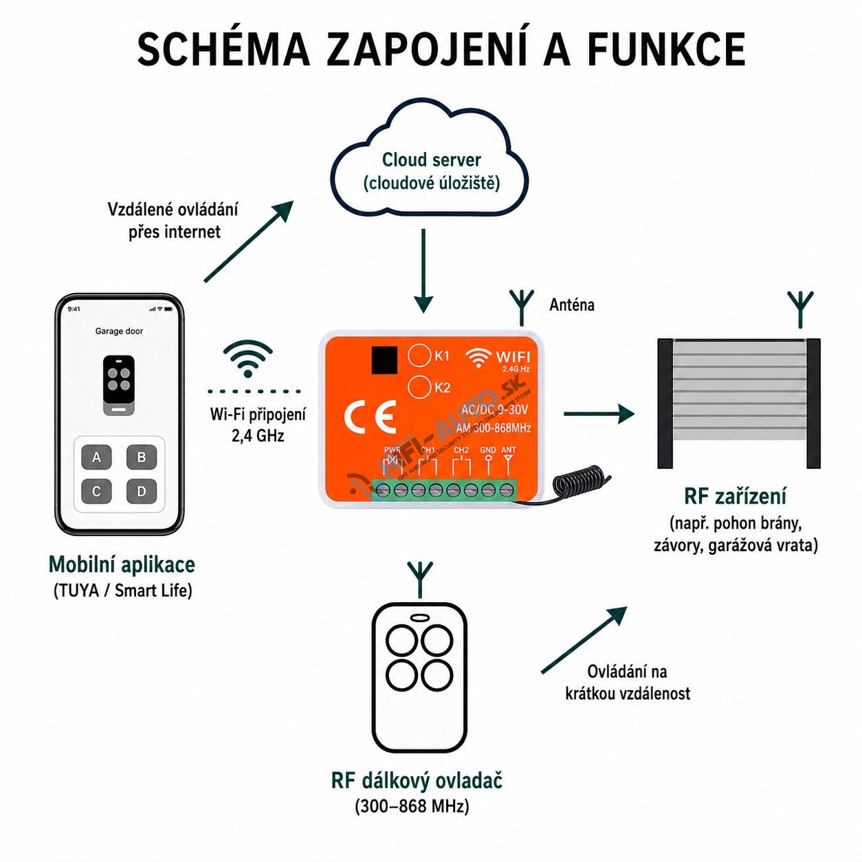 Univerzálny 2-kanálový WiFi/RF prijímač 300–868 MHz pre vráta a brány, Tuya/SmartLife