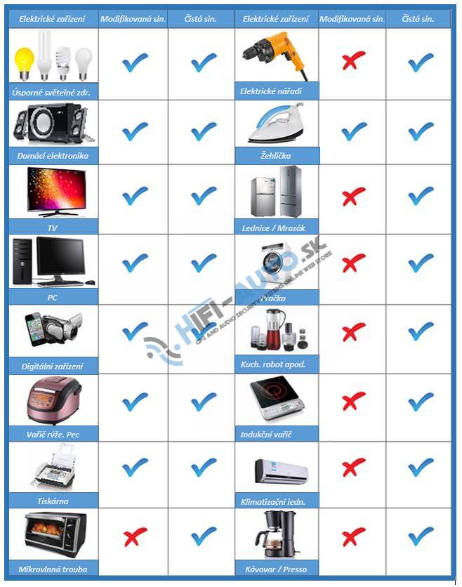 Sínusový menič napätia z 12/230V, 2000W